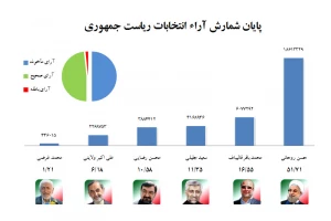 مردم رییس جدید شورای عالی حج را انتخاب کردند