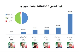 مردم رییس جدید شورای عالی حج را انتخاب کردند