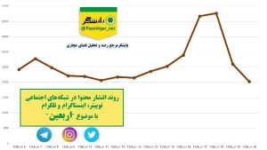 بررسی رفتار کاربران ؛

 انتشار ۶۰۰ هزار پست مرتبط با اربعین در فضای مجازی