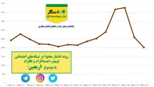  انتشار ۶۰۰ هزار پست مرتبط با اربعين در فضاي مجازي