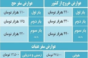 زائران اربعین از پرداخت عوارض معاف شدند  زائران حج، عمره و عتبات باید عوارض خروج بدهند