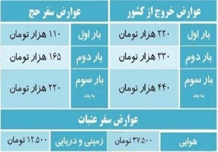 زائران اربعين از پرداخت عوارض معاف شدند  زائران حج، عمره و عتبات بايد عوارض خروج بدهند