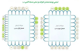 اسامي نوشته شده در اطراف دو صحن مسجد النبي (ص)