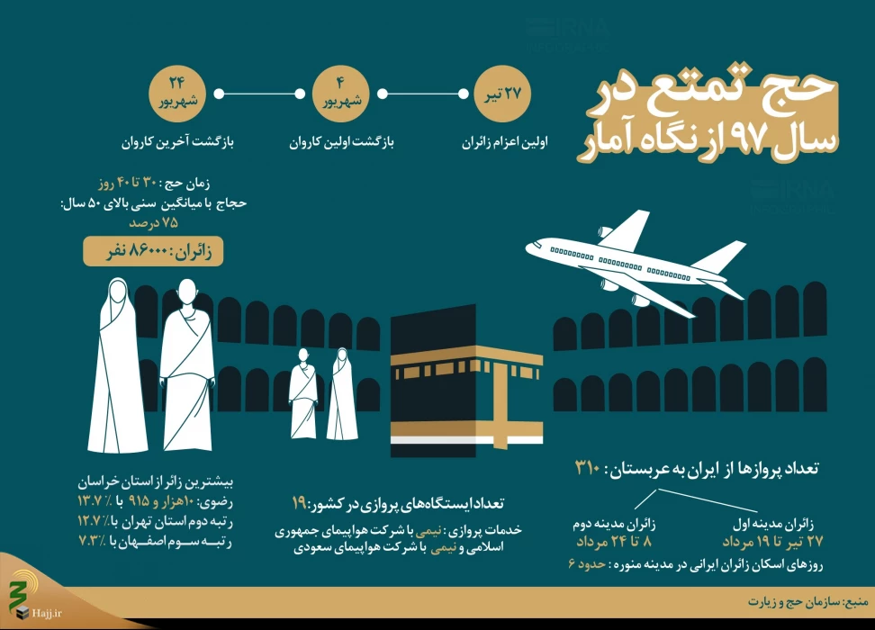 اینفوگرافیک حج تمتع سال 97