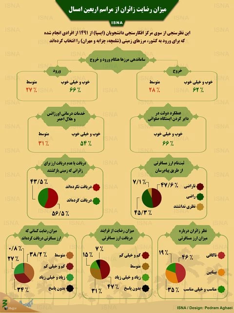 اینفوگرافی- میزان رضایت زائران از مراسم اربعین ۹۷