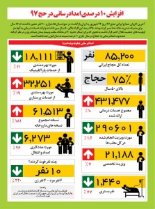 اینفوگرافی- خدمات پزشکی حج در سال 97