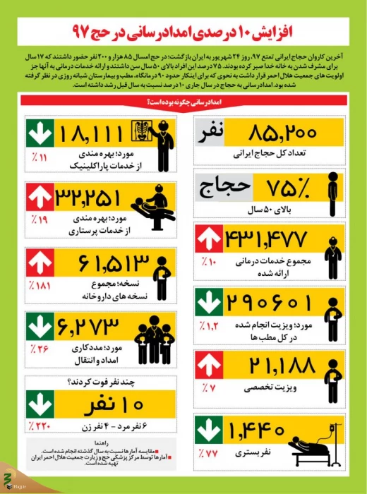اینفوگرافی- خدمات پزشکی حج در سال 97