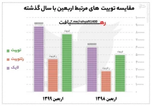 رشد ۵۰ درصدی محتواهای اربعین در شبکه‌های اجتماعی