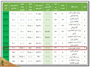 سازمان حج و زیارت در میان 10 دستگاه برتر اجرایی در خدمات الکترونیک؛ کسب رتبه هفتم از بین 166 دستگاه 5