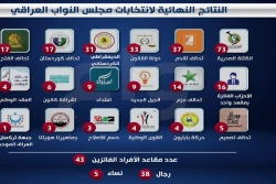 اعلام نتایج نهایی انتخابات پارلمانی عراق 3