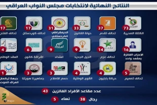 اعلام نتایج نهایی انتخابات پارلمانی عراق 3