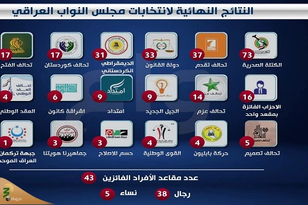 اعلام نتایج نهایی انتخابات پارلمانی عراق 3
