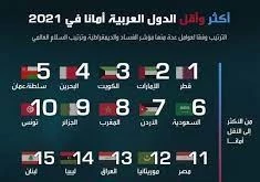 قطر امن ترین کشور عربی در سال ۲۰۲۱