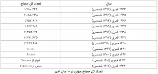 عربستان برنامه‌ریزی برای افزایش 7 برابری تعداد حجاج را کلید زد/ انتظار ایرانیان برای حاجی شدن، کم می‌شود؟ 3