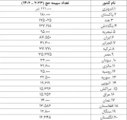 بیشترین زائران حج تمتع برای کدام کشور است؟+جدول 2