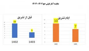 سایه روشن درگذشت حجاج ایرانی در ایام حج+جدول مقایسه‌ای 2