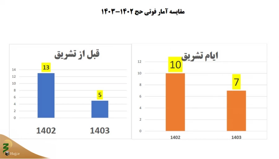 سایه روشن درگذشت حجاج ایرانی در ایام حج+جدول مقایسه‌ای 2